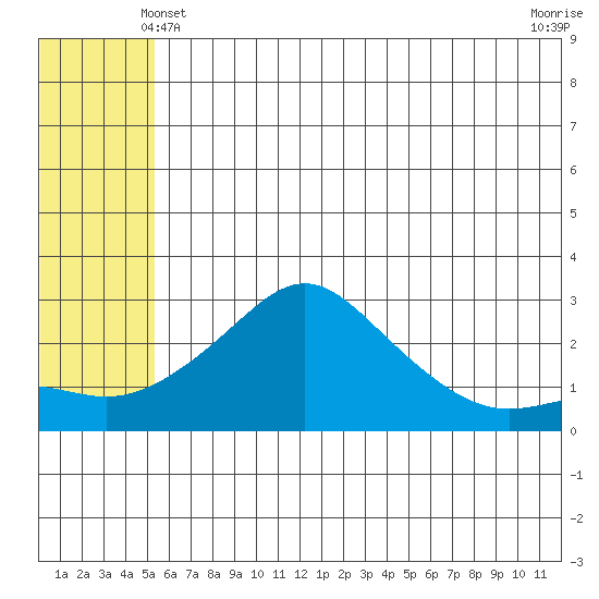 St. Michael tide chart for Tuesday, May 21, 2024
