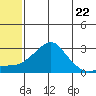 St. Michael tide chart for Wednesday, May 22, 2024