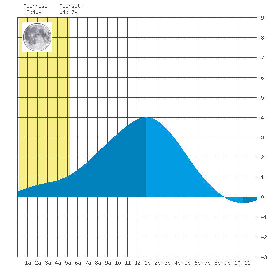 St. Michael tide chart for Thursday, May 23, 2024