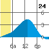 St. Michael tide chart for Friday, May 24, 2024