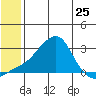 St. Michael tide chart for Saturday, May 25, 2024