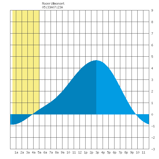 St. Michael tide chart for Monday, May 27, 2024