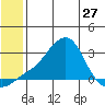 St. Michael tide chart for Monday, May 27, 2024