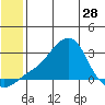 St. Michael tide chart for Tuesday, May 28, 2024