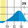 St. Michael tide chart for Wednesday, May 29, 2024