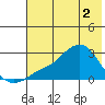 St. Michael tide chart for Thursday, May 2, 2024