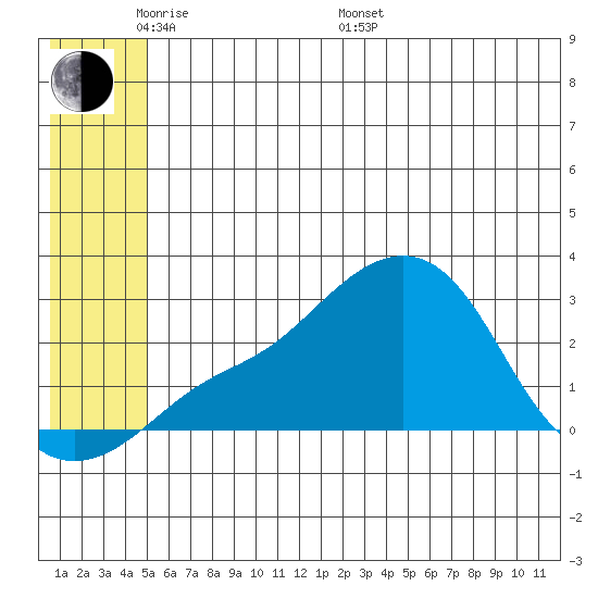St. Michael tide chart for Thursday, May 30, 2024