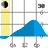 St. Michael tide chart for Thursday, May 30, 2024