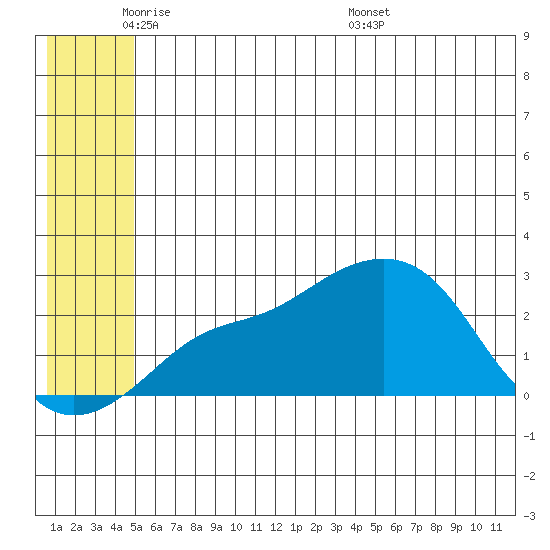 St. Michael tide chart for Friday, May 31, 2024