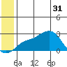 St. Michael tide chart for Friday, May 31, 2024