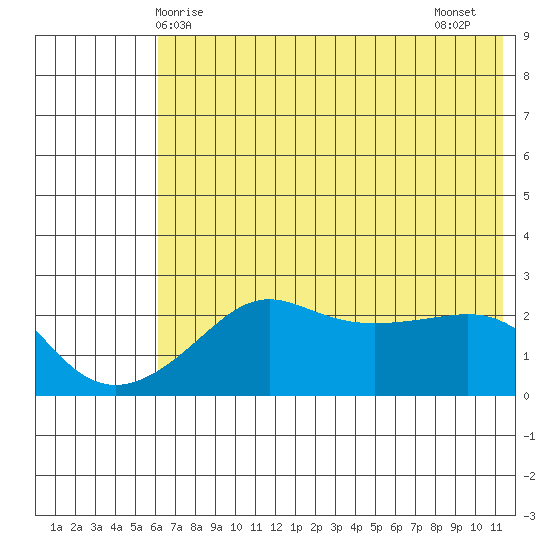 St. Michael tide chart for Sunday, May 5, 2024