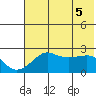St. Michael tide chart for Sunday, May 5, 2024