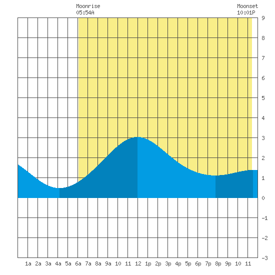 St. Michael tide chart for Monday, May 6, 2024