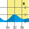 St. Michael tide chart for Monday, May 6, 2024