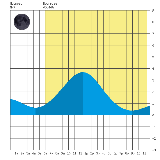 St. Michael tide chart for Tuesday, May 7, 2024