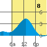 St. Michael tide chart for Wednesday, May 8, 2024