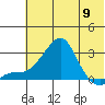 St. Michael tide chart for Thursday, May 9, 2024