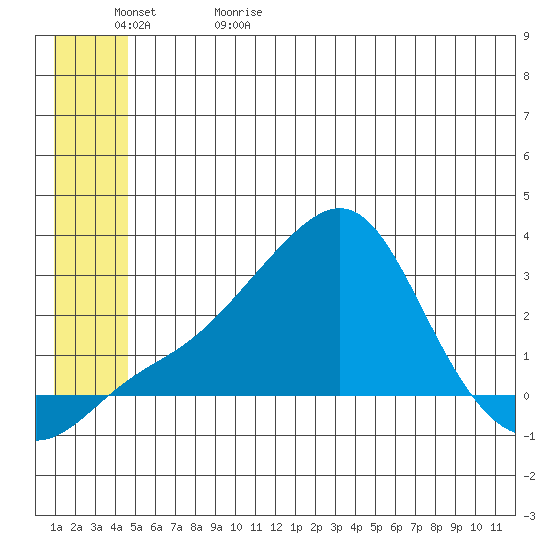 St. Michael tide chart for Monday, June 10, 2024