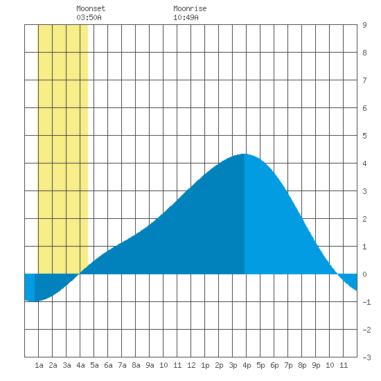 St. Michael tide chart for Tuesday, June 11, 2024