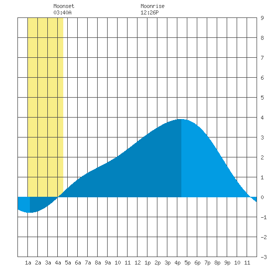 St. Michael tide chart for Wednesday, June 12, 2024