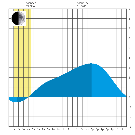 St. Michael tide chart for Thursday, June 13, 2024