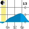 St. Michael tide chart for Thursday, June 13, 2024