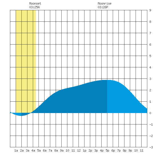 St. Michael tide chart for Friday, June 14, 2024