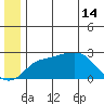 St. Michael tide chart for Friday, June 14, 2024