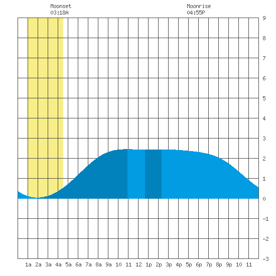 St. Michael tide chart for Saturday, June 15, 2024