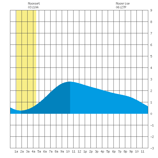 St. Michael tide chart for Sunday, June 16, 2024
