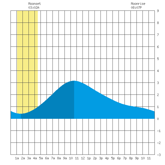 St. Michael tide chart for Monday, June 17, 2024