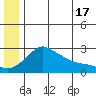 St. Michael tide chart for Monday, June 17, 2024