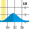 St. Michael tide chart for Tuesday, June 18, 2024