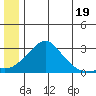St. Michael tide chart for Wednesday, June 19, 2024