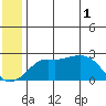 St. Michael tide chart for Saturday, June 1, 2024