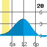 St. Michael tide chart for Thursday, June 20, 2024