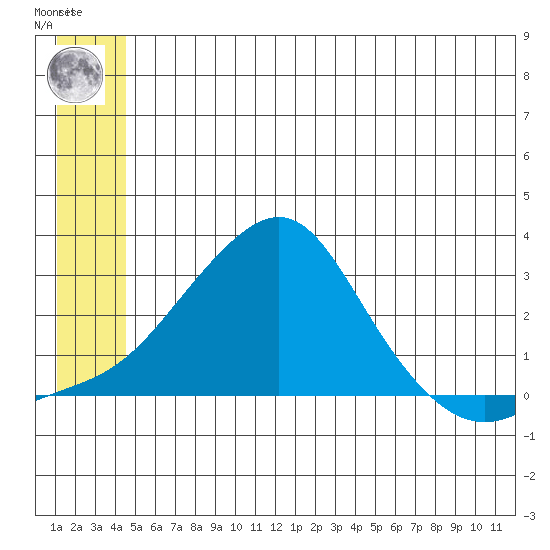 St. Michael tide chart for Friday, June 21, 2024