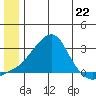 St. Michael tide chart for Saturday, June 22, 2024