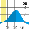 St. Michael tide chart for Sunday, June 23, 2024