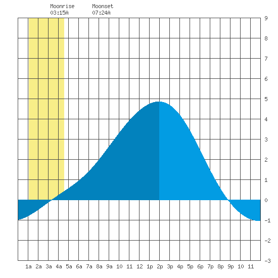 St. Michael tide chart for Monday, June 24, 2024