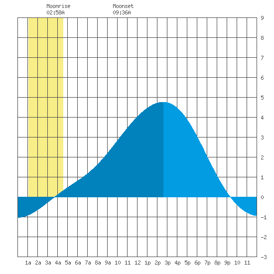 St. Michael tide chart for Tuesday, June 25, 2024