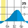 St. Michael tide chart for Tuesday, June 25, 2024