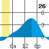 St. Michael tide chart for Wednesday, June 26, 2024