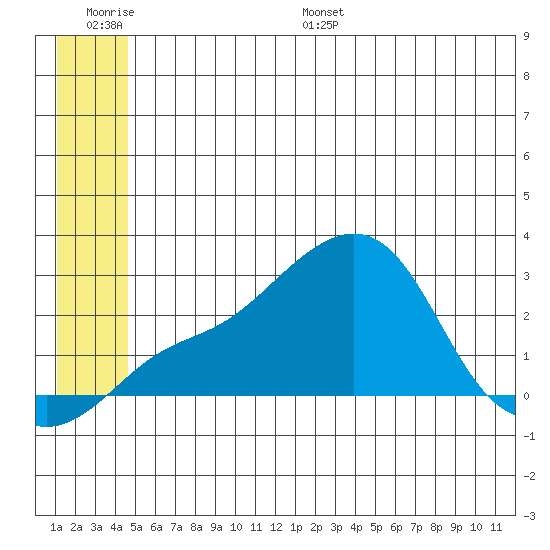 St. Michael tide chart for Thursday, June 27, 2024
