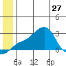 St. Michael tide chart for Thursday, June 27, 2024