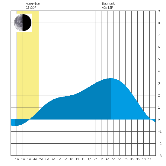St. Michael tide chart for Friday, June 28, 2024