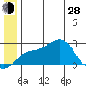 St. Michael tide chart for Friday, June 28, 2024