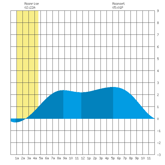 St. Michael tide chart for Saturday, June 29, 2024