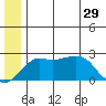 St. Michael tide chart for Saturday, June 29, 2024