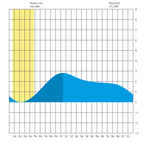 St. Michael tide chart for Sunday, June 2, 2024